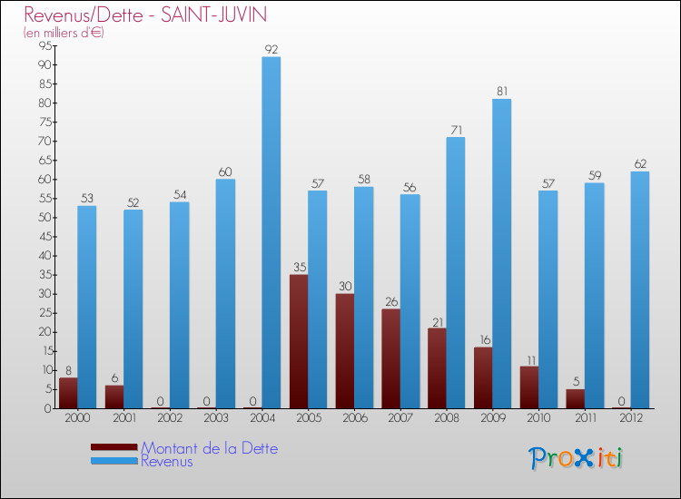 Evolution comparée de la dette et des revenus pour la commune de SAINT-JUVIN de 2000 à 2012 Comparaison de la dette et des revenus pour SAINT-JUVIN de 2000 à 2012