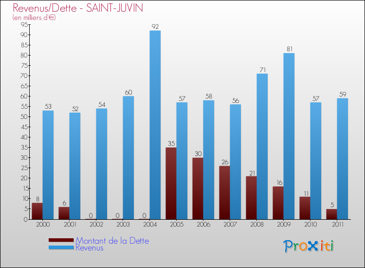 Evolution comparée de la dette et des revenus pour la commune de SAINT-JUVIN de 2000 à 2011 Comparaison de la dette et des revenus pour SAINT-JUVIN de 2000 à 2011