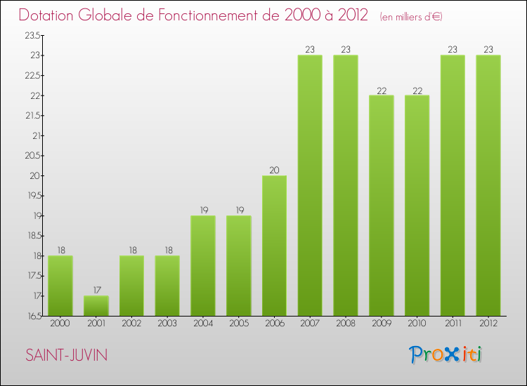 Evolution du montant de la Dotation Globale de Fonctionnement pour la commune de SAINT-JUVIN de 2000 à 2012 Evolution du montant de la Dotation Globale de Fonctionnement pour SAINT-JUVIN de 2000 à 2012