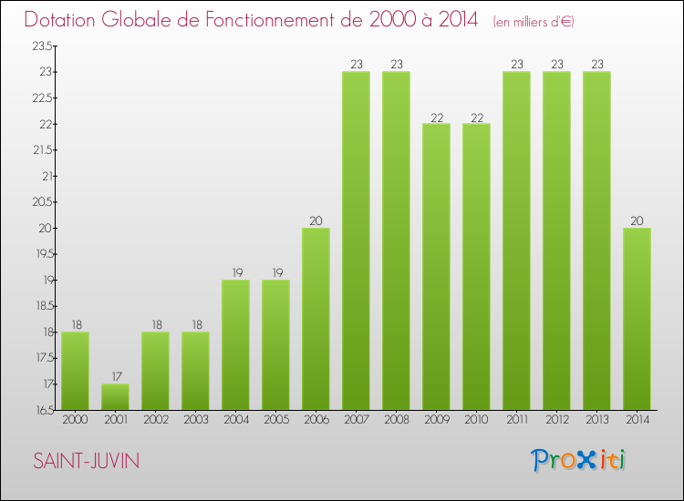 Evolution du montant de la Dotation Globale de Fonctionnement pour la commune de SAINT-JUVIN de 2000 à 2014 Evolution du montant de la Dotation Globale de Fonctionnement pour SAINT-JUVIN de 2000 à 2014