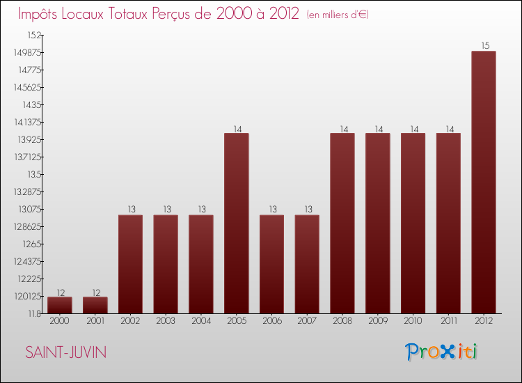 Evolution des Impôts Locaux pour la commune de SAINT-JUVIN de 2000 à 2012 Evolution des Impôts Locaux pour SAINT-JUVIN de 2000 à 2012