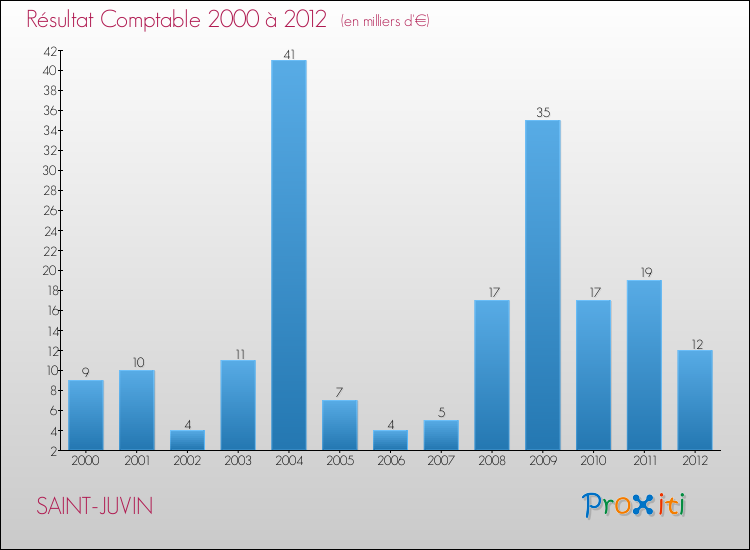 Evolution du résultat comptable pour la commune de SAINT-JUVIN de 2000 à 2012 Evolution du résultat comptable pour SAINT-JUVIN de 2000 à 2012