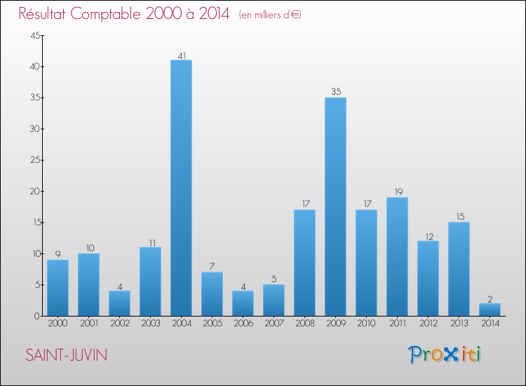 Evolution du résultat comptable pour la commune de SAINT-JUVIN de 2000 à 2014 Evolution du résultat comptable pour SAINT-JUVIN de 2000 à 2014