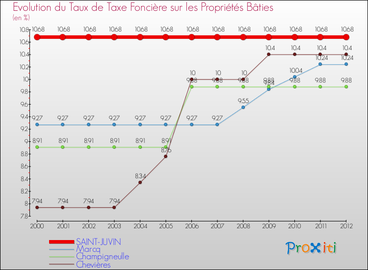 Evolution du taux de la taxe foncière sur le bati pour SAINT-JUVIN et les communes proches de 2000 à 2012 Comparaison des taux de taxe foncière sur le bati pour SAINT-JUVIN et les communes voisines de 2000 à 2012