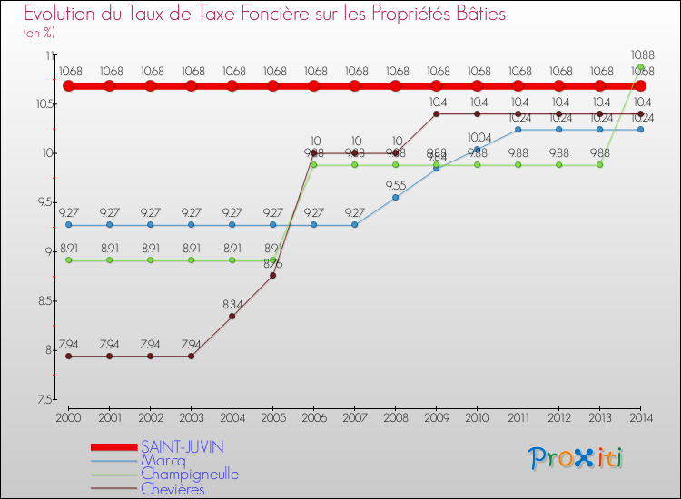 Evolution du taux de la taxe foncière sur le bati pour SAINT-JUVIN et les communes proches de 2000 à 2014 Comparaison des taux de taxe foncière sur le bati pour SAINT-JUVIN et les communes voisines de 2000 à 2014