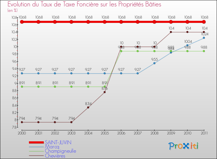 Evolution du taux de la taxe foncière sur le bati pour SAINT-JUVIN et les communes proches Comparaison des taux de taxe foncière sur le bati pour SAINT-JUVIN et les communes voisines