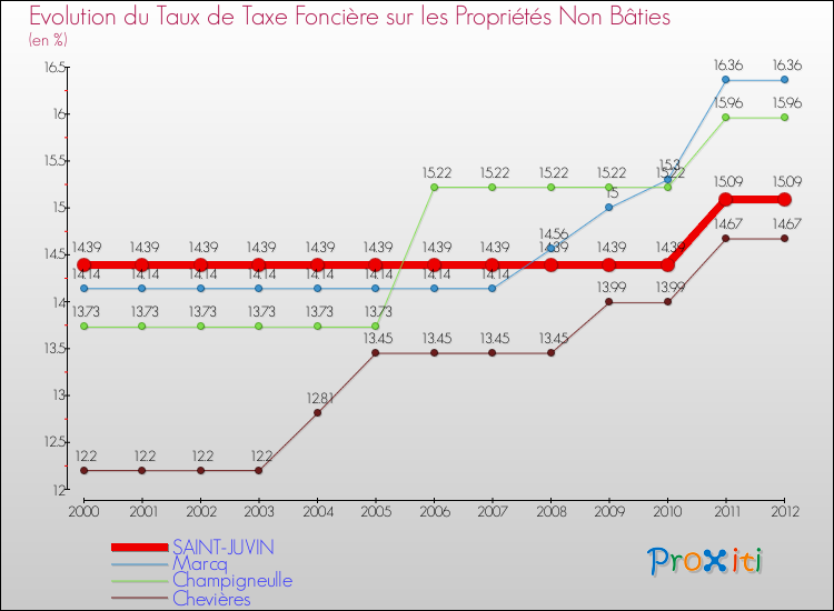 Evolution du taux de la taxe foncière sur les immeubles et terrains non batis pour SAINT-JUVIN et les communes proches de 2000 à 2012 Comparaison des taux de la taxe foncière sur les immeubles et terrains non batis pour SAINT-JUVIN et les communes voisines de 2000 à 2012