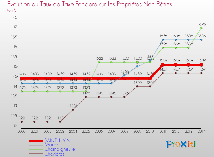 Evolution du taux de la taxe foncière sur les immeubles et terrains non batis pour SAINT-JUVIN et les communes proches de 2000 à 2014 Comparaison des taux de la taxe foncière sur les immeubles et terrains non batis pour SAINT-JUVIN et les communes voisines de 2000 à 2014