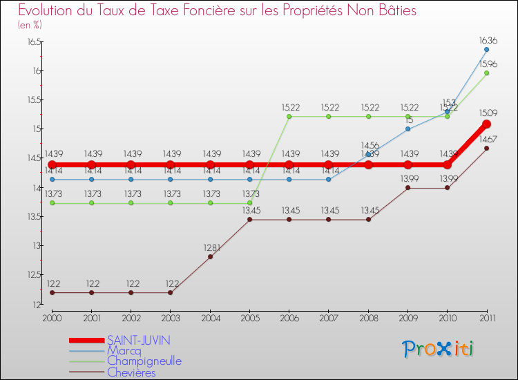 Evolution du taux de la taxe foncière sur les immeubles et terrains non batis pour SAINT-JUVIN et les communes proches Comparaison des taux de la taxe foncière sur les immeubles et terrains non batis pour SAINT-JUVIN et les communes voisines