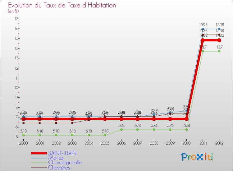 Evolution du taux de la taxe d'habitation pour SAINT-JUVIN et les communes proches Comparaison des taux de la taxe d'habitation pour SAINT-JUVIN et les communes voisines