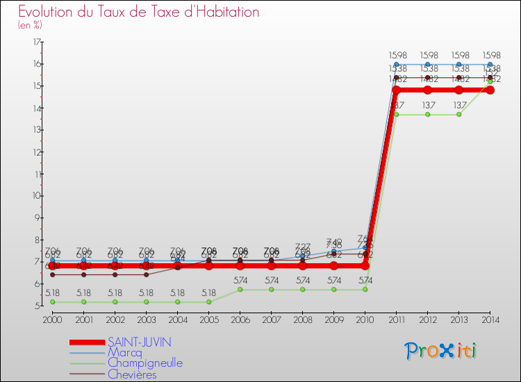 Evolution du taux de la taxe d'habitation pour SAINT-JUVIN et les communes proches de 2000 à 2014 Comparaison des taux de la taxe d'habitation pour SAINT-JUVIN et les communes voisines de 2000 à 2014