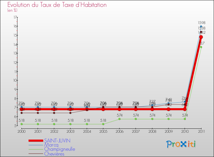 Evolution du taux de la taxe d'habitation pour SAINT-JUVIN et les communes proches Comparaison des taux de la taxe d'habitation pour SAINT-JUVIN et les communes voisines