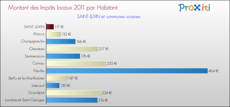 Montant des impôts locaux par Habitant pour SAINT-JUVIN et les communes proches Comparaison des impôts locaux par habitant pour SAINT-JUVIN et les communes voisines