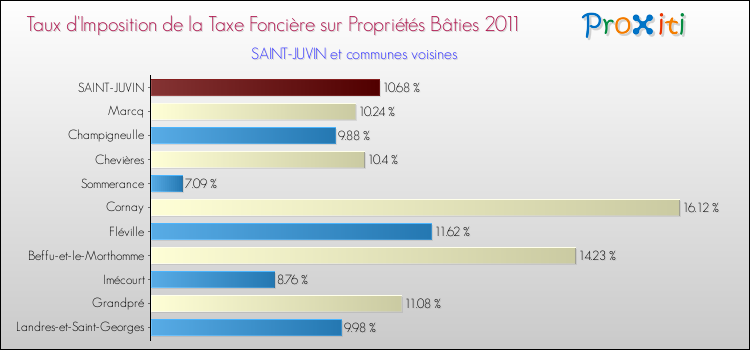 Taux d'imposition de la taxe foncière sur le bati 2011 pour SAINT-JUVIN et les communes proches Comparaison des taux d'imposition de la taxe foncière sur le bati 2011 pour SAINT-JUVIN et les communes voisines