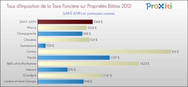 Taux d'imposition de la taxe foncière sur le bati 2012 pour SAINT-JUVIN et les communes proches Comparaison des taux d'imposition de la taxe foncière sur le bati 2012 pour SAINT-JUVIN et les communes voisines
