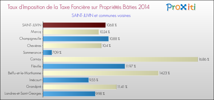 Taux d'imposition de la taxe foncière sur le bati 2014 pour SAINT-JUVIN et les communes proches Comparaison des taux d'imposition de la taxe foncière sur le bati 2014 pour SAINT-JUVIN et les communes voisines