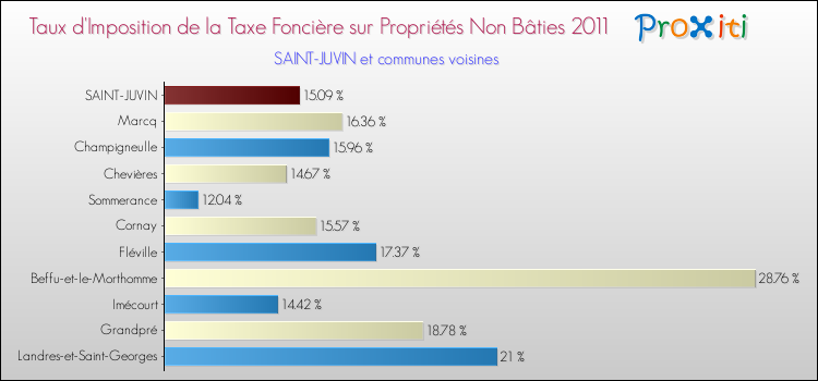 Taux d'imposition de la taxe foncière sur les immeubles et terrains non batis 2011 pour SAINT-JUVIN et les communes proches Comparaison des taux d'imposition de la taxe foncière sur les immeubles et terrains non batis 2011 pour SAINT-JUVIN et les communes voisines