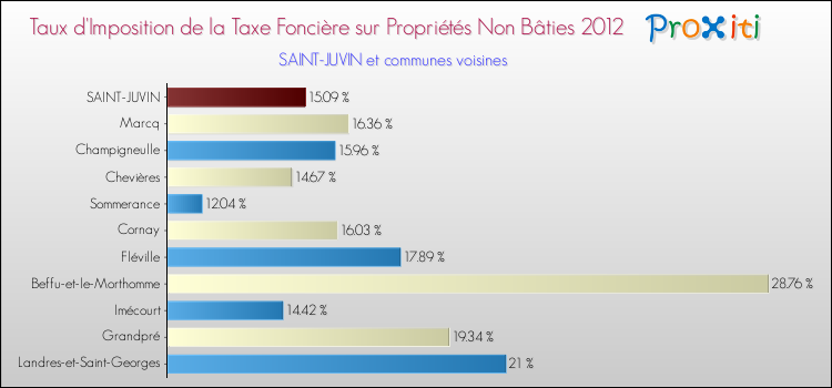 Taux d'imposition de la taxe foncière sur les immeubles et terrains non batis 2012 pour SAINT-JUVIN et les communes proches Comparaison des taux d'imposition de la taxe foncière sur les immeubles et terrains non batis 2012 pour SAINT-JUVIN et les communes voisines