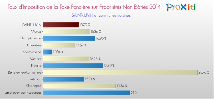 Taux d'imposition de la taxe foncière sur les immeubles et terrains non batis 2014 pour SAINT-JUVIN et les communes proches Comparaison des taux d'imposition de la taxe foncière sur les immeubles et terrains non batis 2014 pour SAINT-JUVIN et les communes voisines