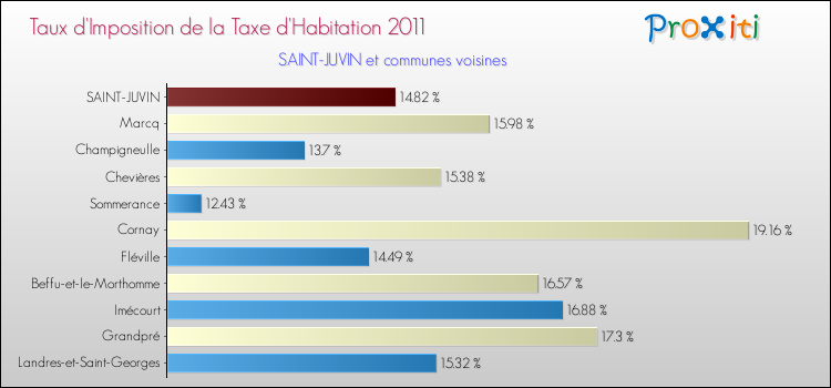 Taux d'imposition de la taxe d'habitation 2011 pour SAINT-JUVIN et les communes proches Comparaison des taux d'imposition de la taxe d'habitation 2011 pour SAINT-JUVIN et les communes voisines