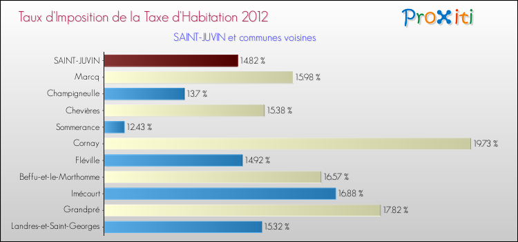 Taux d'imposition de la taxe d'habitation 2012 pour SAINT-JUVIN et les communes proches Comparaison des taux d'imposition de la taxe d'habitation 2012 pour SAINT-JUVIN et les communes voisines