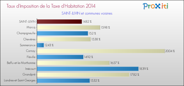 Taux d'imposition de la taxe d'habitation 2014 pour SAINT-JUVIN et les communes proches Comparaison des taux d'imposition de la taxe d'habitation 2014 pour SAINT-JUVIN et les communes voisines