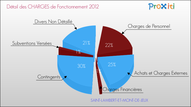 Décomposition des Charges de Fonctionnement 2012 de la commune de SAINT-LAMBERT-ET-MONT-DE-JEUX Charges de Fonctionnement 2012 pour la commune de SAINT-LAMBERT-ET-MONT-DE-JEUX