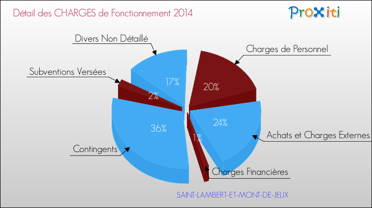 Décomposition des Charges de Fonctionnement 2014 de la commune de SAINT-LAMBERT-ET-MONT-DE-JEUX Charges de Fonctionnement 2014 pour la commune de SAINT-LAMBERT-ET-MONT-DE-JEUX