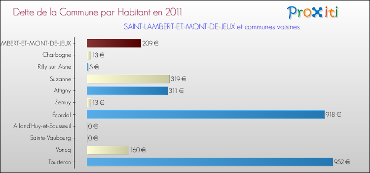 Dette par habitant de la commune en 2011 pour SAINT-LAMBERT-ET-MONT-DE-JEUX et les communes proches Comparaison de la dette par habitant de la commune en 2011 pour SAINT-LAMBERT-ET-MONT-DE-JEUX et les communes voisines