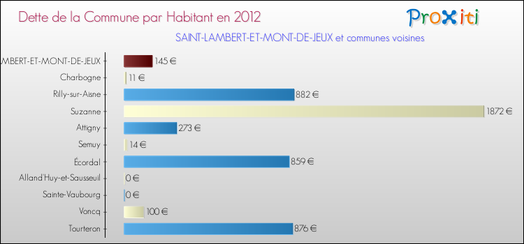 Dette par habitant de la commune en 2012 pour SAINT-LAMBERT-ET-MONT-DE-JEUX et les communes proches Comparaison de la dette par habitant de la commune en 2012 pour SAINT-LAMBERT-ET-MONT-DE-JEUX et les communes voisines
