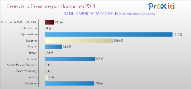 Dette par habitant de la commune en 2014 pour SAINT-LAMBERT-ET-MONT-DE-JEUX et les communes proches Comparaison de la dette par habitant de la commune en 2014 pour SAINT-LAMBERT-ET-MONT-DE-JEUX et les communes voisines