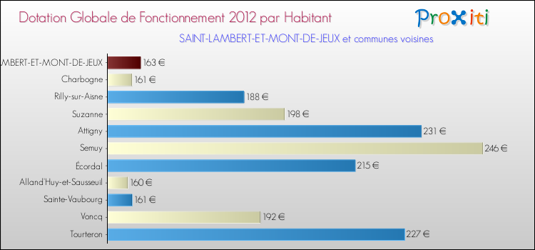 Montant des dotations globales de fonctionnement DGF par Habitant pour SAINT-LAMBERT-ET-MONT-DE-JEUX et les communes proches Comparaison des des dotations globales de fonctionnement DGF par habitant pour SAINT-LAMBERT-ET-MONT-DE-JEUX et les communes voisines
