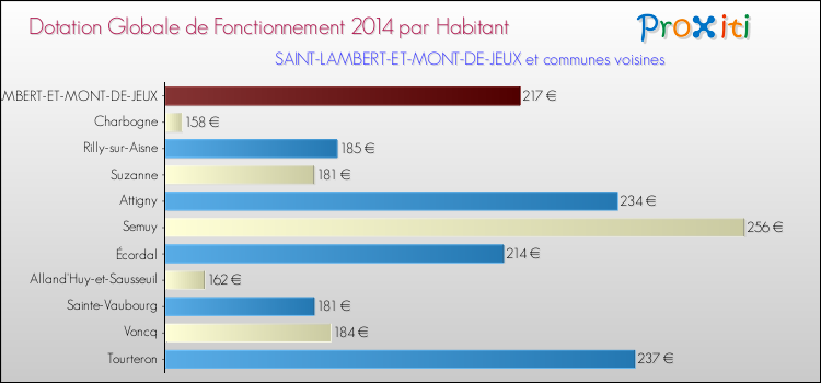 Montant des dotations globales de fonctionnement DGF par Habitant pour SAINT-LAMBERT-ET-MONT-DE-JEUX et les communes proches en 2014. Comparaison des des dotations globales de fonctionnement DGF par habitant pour SAINT-LAMBERT-ET-MONT-DE-JEUX et les communes voisines en 2014.