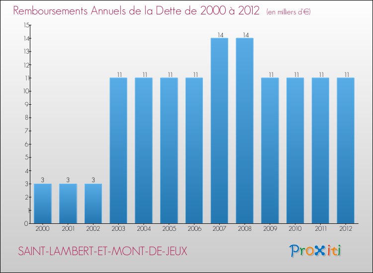 Evolution de l'annuité de la dette pour la commune de SAINT-LAMBERT-ET-MONT-DE-JEUX de 2000 à 2012 Annuités de la dette pour SAINT-LAMBERT-ET-MONT-DE-JEUX de 2000 à 2012