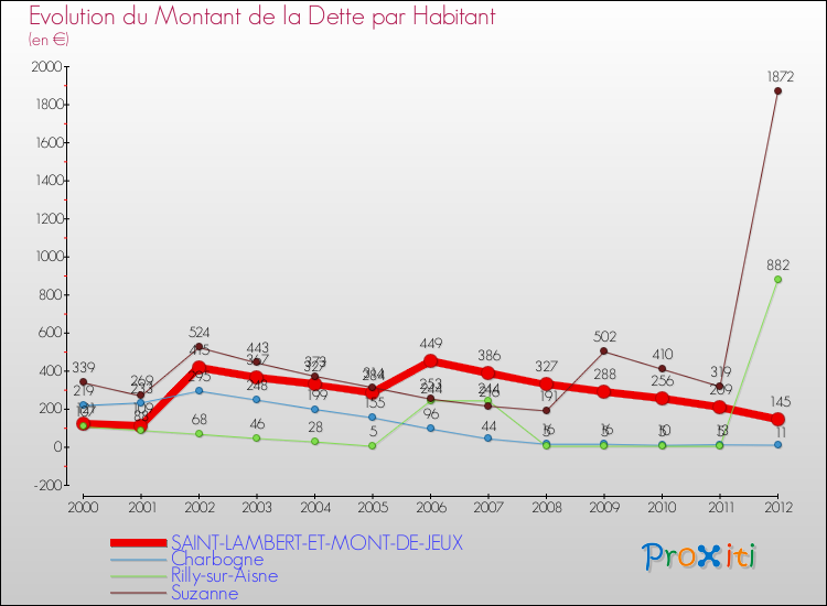 Evolution de la dette par habitant pour la commune de SAINT-LAMBERT-ET-MONT-DE-JEUX et les communes proches de 2000 à 2012 Comparaison de la dette par habitant pour SAINT-LAMBERT-ET-MONT-DE-JEUX et les communes voisines de 2000 à 2012