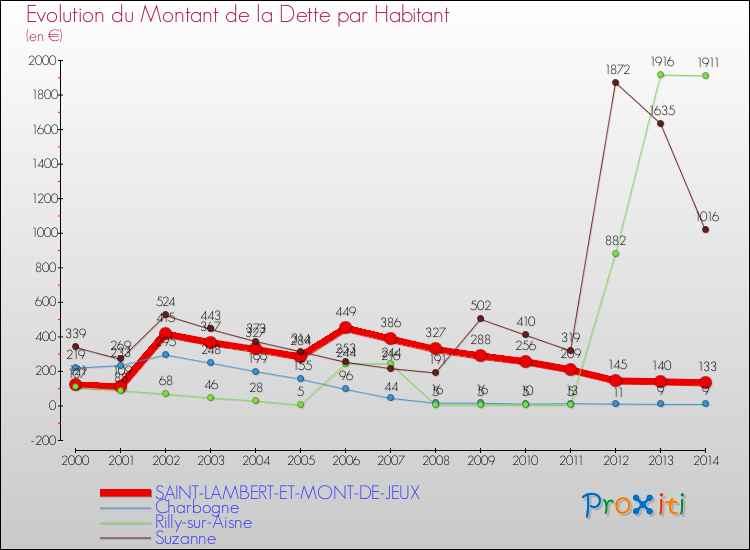 Evolution de la dette par habitant pour la commune de SAINT-LAMBERT-ET-MONT-DE-JEUX et les communes proches de 2000 à 2014 Comparaison de la dette par habitant pour SAINT-LAMBERT-ET-MONT-DE-JEUX et les communes voisines de 2000 à 2014