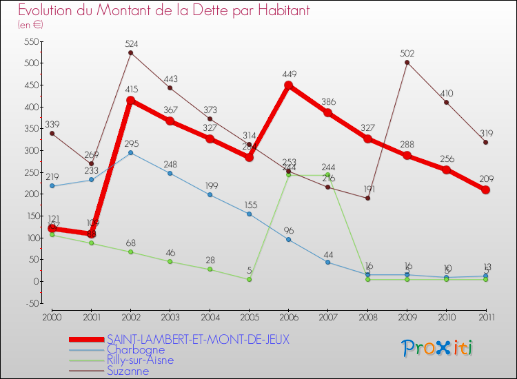 Evolution de la dette par habitant pour la commune de SAINT-LAMBERT-ET-MONT-DE-JEUX et les communes proches Comparaison de la dette par habitant pour SAINT-LAMBERT-ET-MONT-DE-JEUX et les communes voisines
