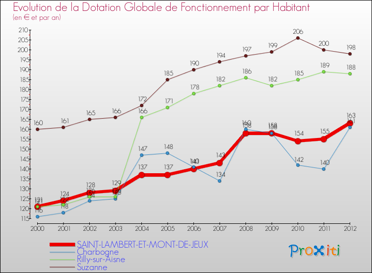Evolution et montant de la dotation globale de fonctionnement par Habitant pour SAINT-LAMBERT-ET-MONT-DE-JEUX et les communes proches Comparaison des dotations globales de fonctionnement par habitant pour SAINT-LAMBERT-ET-MONT-DE-JEUX et les communes voisines