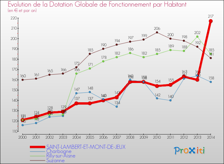 Evolution et montant de la dotation globale de fonctionnement par Habitant pour SAINT-LAMBERT-ET-MONT-DE-JEUX et les communes proches de 2000 à 2014. Comparaison des dotations globales de fonctionnement par habitant pour SAINT-LAMBERT-ET-MONT-DE-JEUX et les communes voisines de 2000 à 2014.