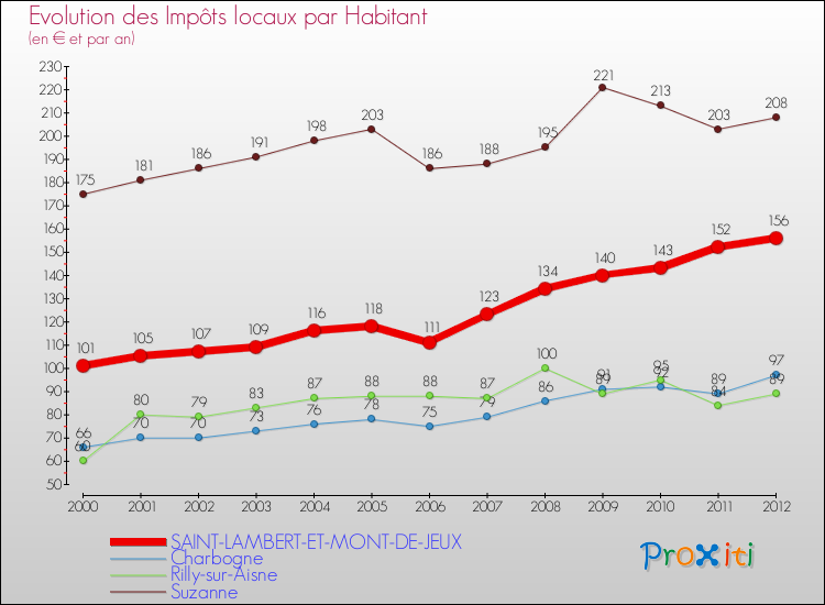 Evolution et montant des impôts locaux par Habitant pour SAINT-LAMBERT-ET-MONT-DE-JEUX et les communes proches Comparaison des impôts locaux par habitant pour SAINT-LAMBERT-ET-MONT-DE-JEUX et les communes voisines