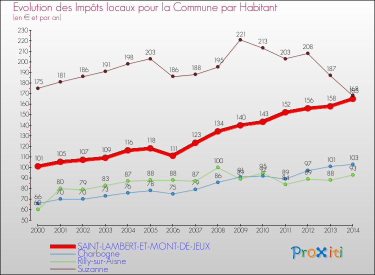 Evolution et montant des impôts locaux par Habitant pour SAINT-LAMBERT-ET-MONT-DE-JEUX et les communes proches de 2000 à 2014 Comparaison des impôts locaux par habitant pour SAINT-LAMBERT-ET-MONT-DE-JEUX et les communes voisines de 2000 à 2014