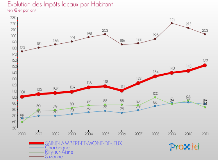 Evolution et montant des impôts locaux par Habitant pour SAINT-LAMBERT-ET-MONT-DE-JEUX et les communes proches Comparaison des impôts locaux par habitant pour SAINT-LAMBERT-ET-MONT-DE-JEUX et les communes voisines