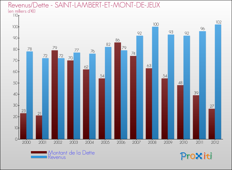 Evolution comparée de la dette et des revenus pour la commune de SAINT-LAMBERT-ET-MONT-DE-JEUX de 2000 à 2012 Comparaison de la dette et des revenus pour SAINT-LAMBERT-ET-MONT-DE-JEUX de 2000 à 2012