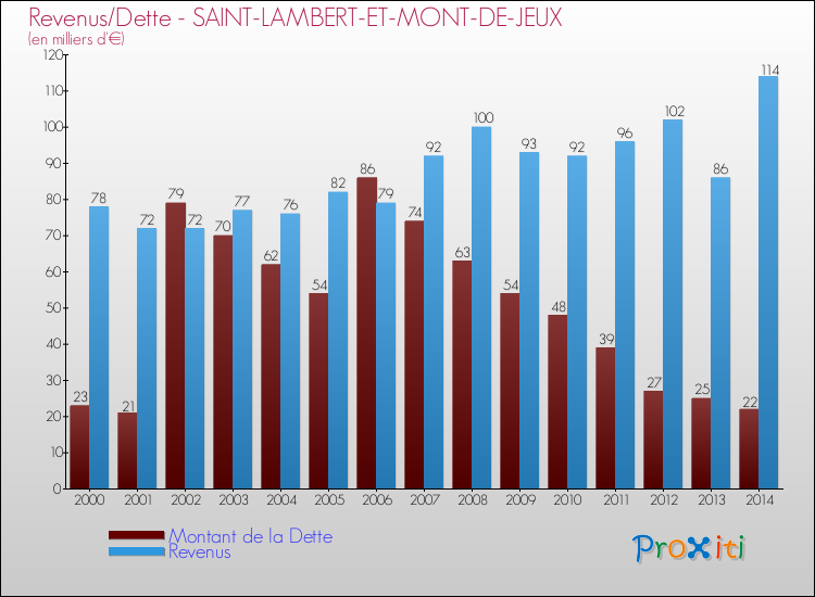 Evolution comparée de la dette et des revenus pour la commune de SAINT-LAMBERT-ET-MONT-DE-JEUX de 2000 à 2014 Comparaison de la dette et des revenus pour SAINT-LAMBERT-ET-MONT-DE-JEUX de 2000 à 2014