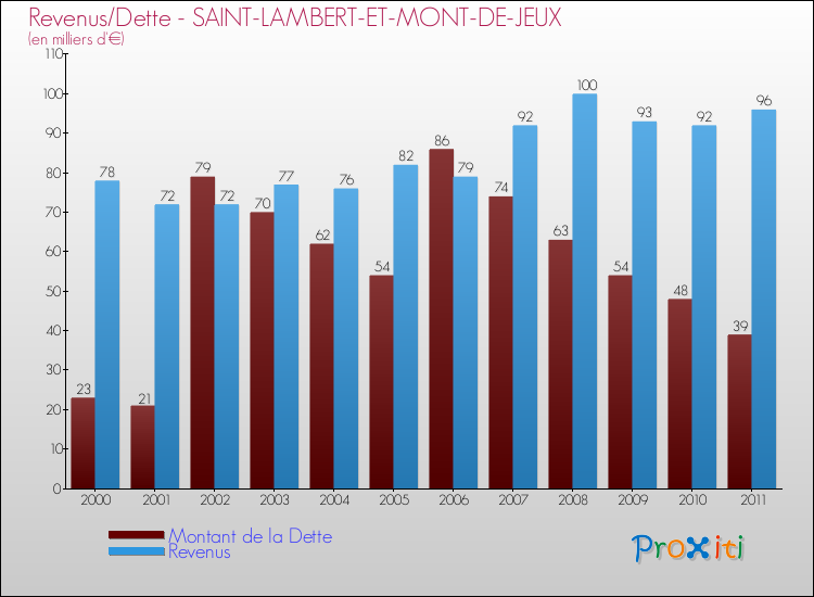 Evolution comparée de la dette et des revenus pour la commune de SAINT-LAMBERT-ET-MONT-DE-JEUX de 2000 à 2011 Comparaison de la dette et des revenus pour SAINT-LAMBERT-ET-MONT-DE-JEUX de 2000 à 2011