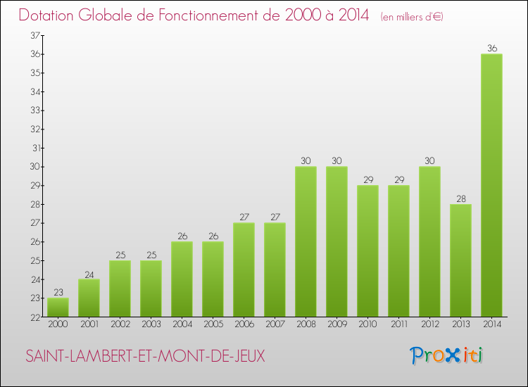 Evolution du montant de la Dotation Globale de Fonctionnement pour la commune de SAINT-LAMBERT-ET-MONT-DE-JEUX de 2000 à 2014 Evolution du montant de la Dotation Globale de Fonctionnement pour SAINT-LAMBERT-ET-MONT-DE-JEUX de 2000 à 2014