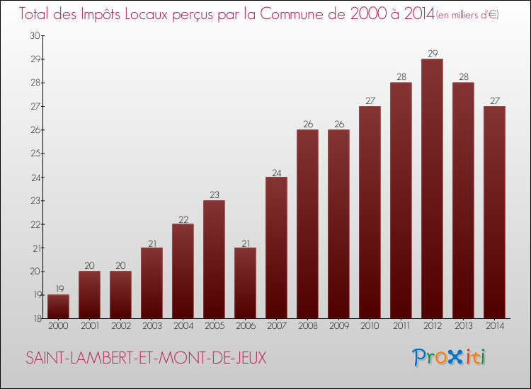 Evolution des Impôts Locaux pour la commune de SAINT-LAMBERT-ET-MONT-DE-JEUX de 2000 à 2014 Evolution des Impôts Locaux pour SAINT-LAMBERT-ET-MONT-DE-JEUX de 2000 à 2014