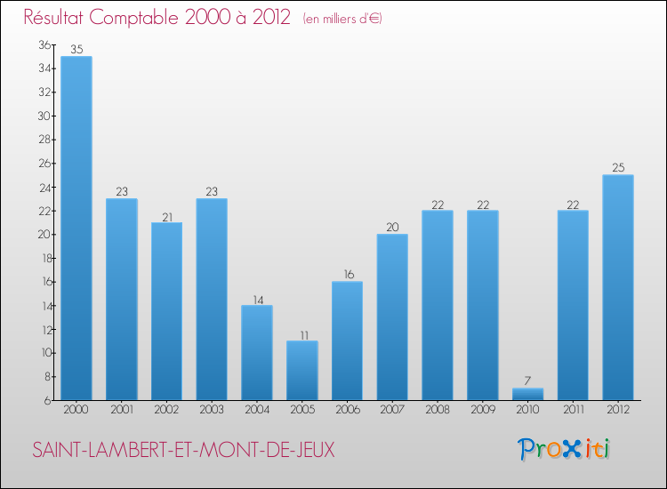 Evolution du résultat comptable pour la commune de SAINT-LAMBERT-ET-MONT-DE-JEUX de 2000 à 2012 Evolution du résultat comptable pour SAINT-LAMBERT-ET-MONT-DE-JEUX de 2000 à 2012