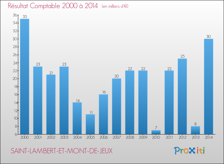 Evolution du résultat comptable pour la commune de SAINT-LAMBERT-ET-MONT-DE-JEUX de 2000 à 2014 Evolution du résultat comptable pour SAINT-LAMBERT-ET-MONT-DE-JEUX de 2000 à 2014