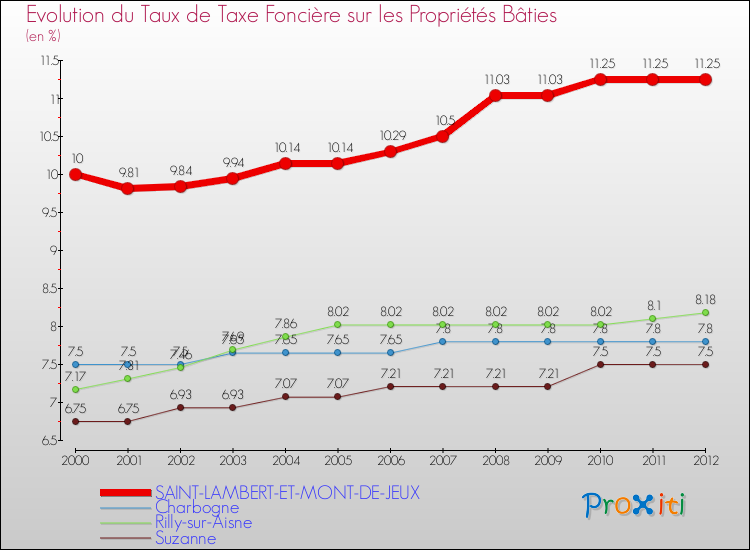 Evolution du taux de la taxe foncière sur le bati pour SAINT-LAMBERT-ET-MONT-DE-JEUX et les communes proches de 2000 à 2012 Comparaison des taux de taxe foncière sur le bati pour SAINT-LAMBERT-ET-MONT-DE-JEUX et les communes voisines de 2000 à 2012
